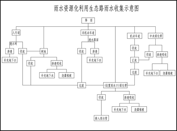 雨水收集系统示意图