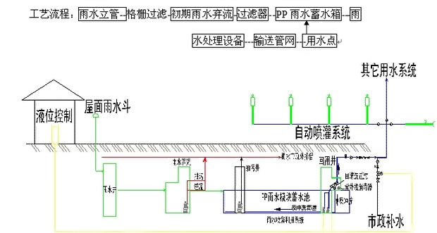 城市道路雨水收集系统、雨水渗透介绍