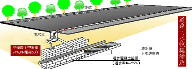 城市道路雨水收集系统、雨水渗透