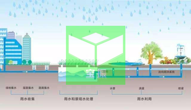 海绵城市设计方案-雨水回用系统