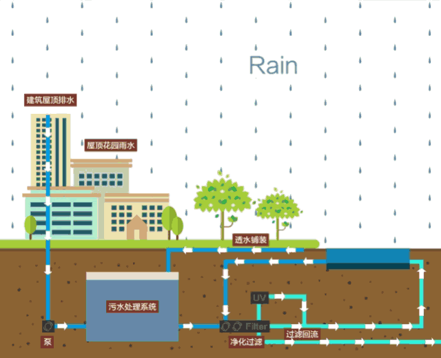雨水收集系统体系