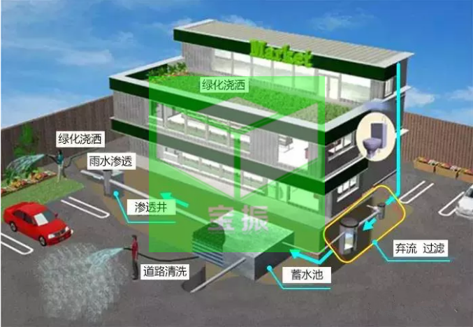 高层建筑雨水收集系统
