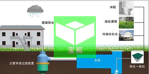 雨水收集系统成本与效益